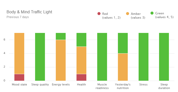 Optimizing athletic energy levels