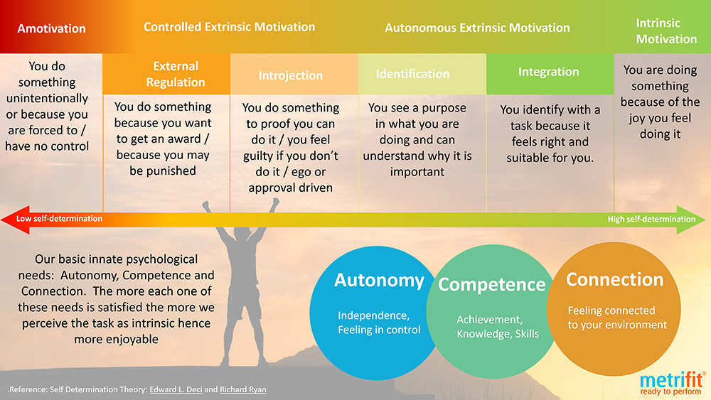 Sustaining motivation for athletic success.