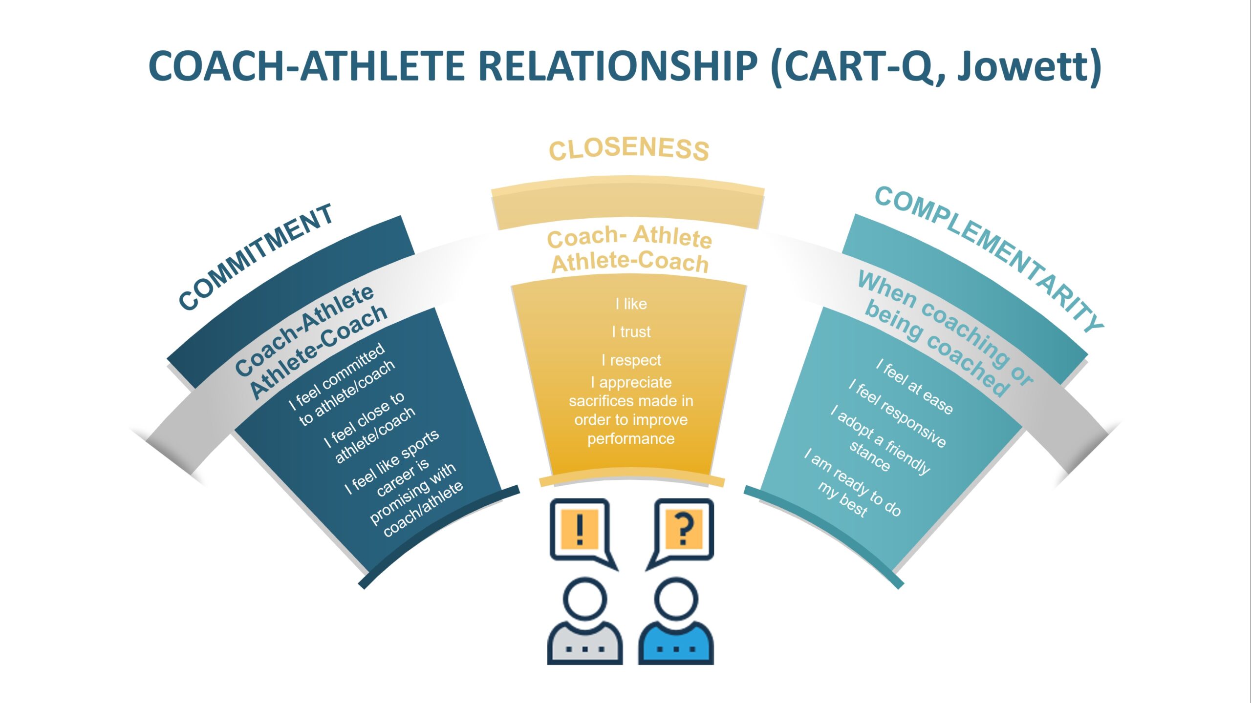 Developing a positive relationship with coaches