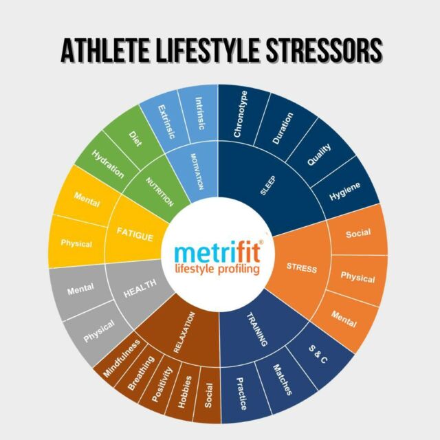 There are less obvious lifestyle factors that can inhibit your performance: things that you might not be aware of that can prevent you from reaching the limits of your potential. These might be subjective factors such as those raised by your sleeping cycle or self-motivation issues, or they can be objective factors such as nutrition and diet.#athletehealth #athletewellbeing